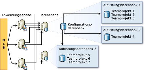 Beispiel: Möglicher Speicherort für Auflistungsdatenbanken