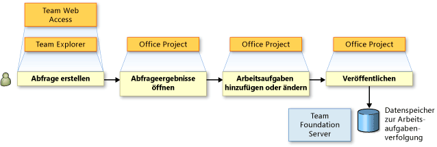 Arbeitsaufgaben nach Office Project exportieren