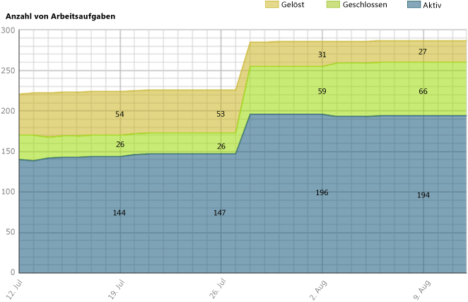 Fehlerhafte Version des Berichts über verbleibende Arbeit