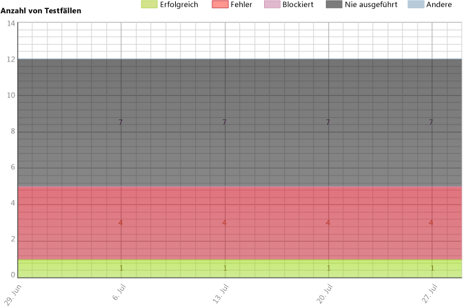 Fehlerhafte Version des Testplanstatus