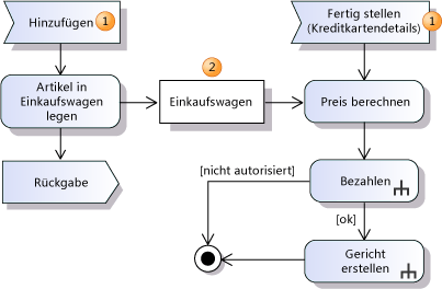 Aktivitätsdiagramm mit Datenpuffer