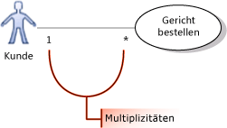 Anwendungsfall 1:1 mit Akteur