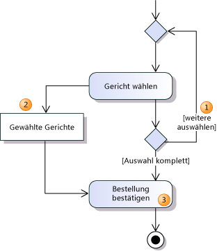 Puffern von Daten in Objektknoten