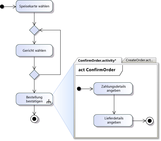 Separates Aktivitätsdiagramm mit ausführlichen Aktionen