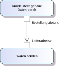 Eingabe- und Ausgabepins sind Aktionsparameter