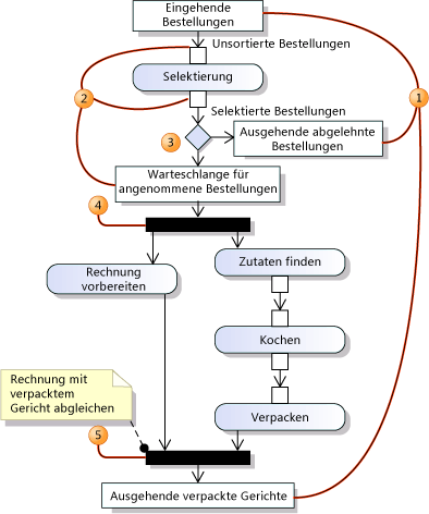 Datenfluss