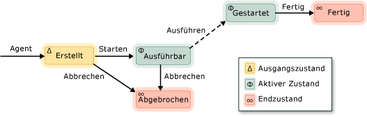 Agent-Zustandsdiagramm