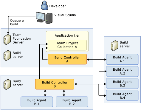 Controller auf Anwendungsebene mit mehreren Buildservern