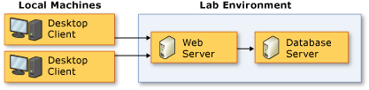 Topologie "Nur Server"