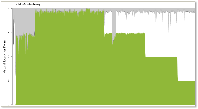 Ungleiche Arbeitsauslastung