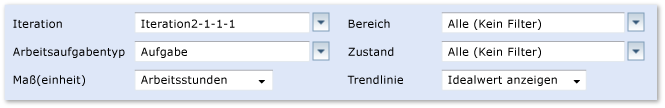 Filter für den Bericht über Burndown und Geschwindigkeit