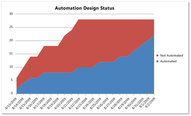 Excel-Bericht für Status des Automatisierungsentwurfs
