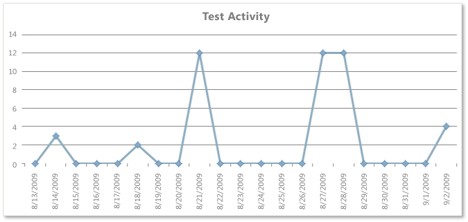Excel-Bericht "Testaktivität"