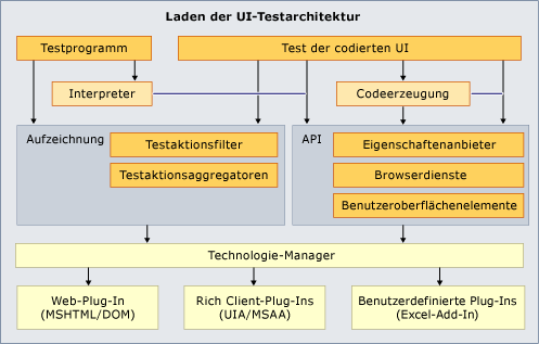 Laden der UI-Testarchitektur