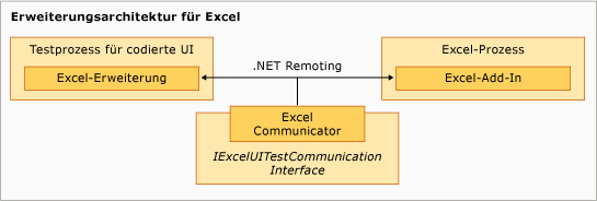 Testerweiterungsarchitektur für Excel