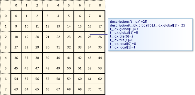 Eine in 2x3 Kacheln unterteilte 8x9-Matrix