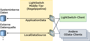 LightSwitch stellt mehrere OData-Endpunkte bereit