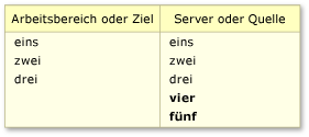 Eindeutige Inhaltsänderungen für Server oder Quelle