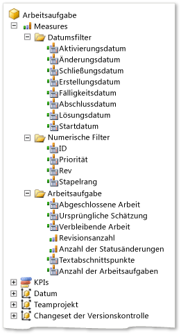 Measuregruppe für Arbeitsaufgabe