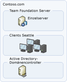 Einfache Servertopologie