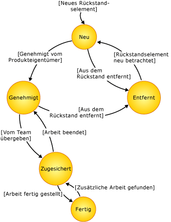 Zustandsdiagramm eines Produktrückstandselements