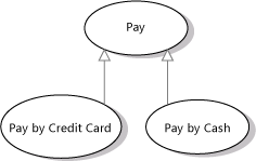 Use cases showing the generalization relation