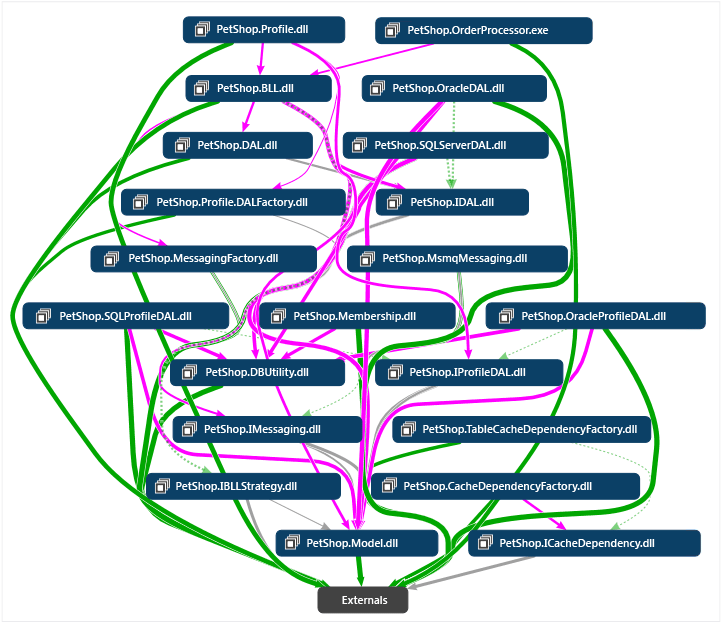 Top-level dependency graph of assemblies