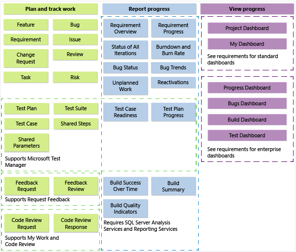 TFS 2013 CMMI process template artifacts