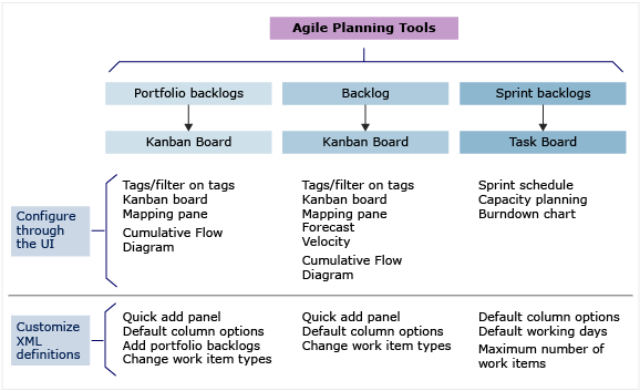 Agile planning tools, configure and customize