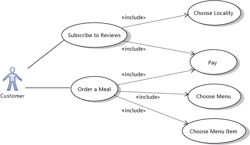 UML_UCGuideInclude Use cases decomposed with include
