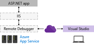 Diagram showing the relationship between Visual Studio, Azure App Service, and an ASP.NET app. IIS and the Remote Debugger are represented with dotted lines.