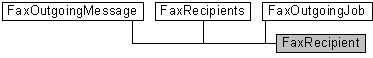 faxoutgoingmessage, faxrecipients, faxoutgoingjob, and faxrecipient objects