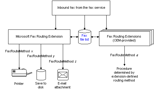 fax routing process