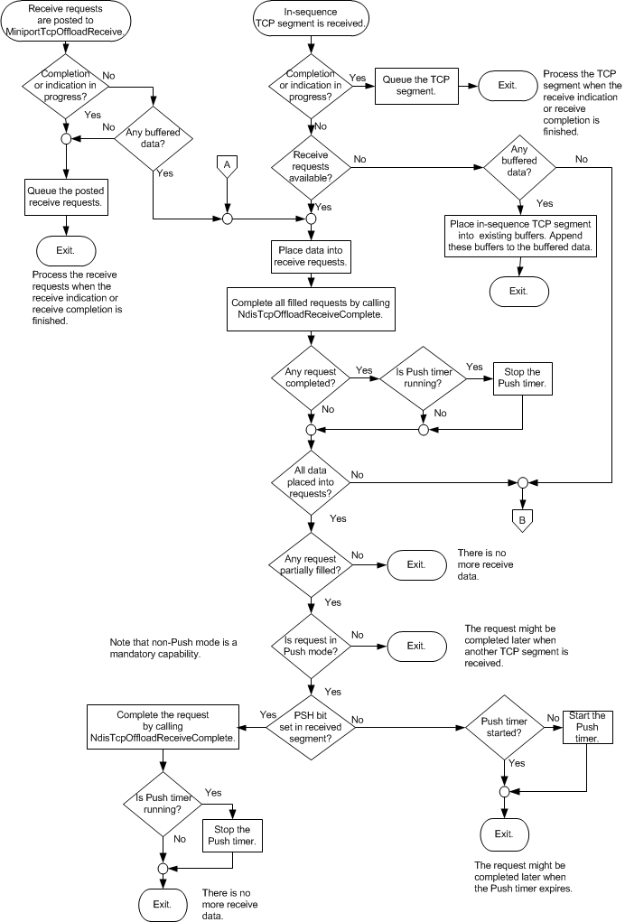 flowchart one: illustrating the offload target-delivery algorithm