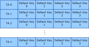 diagram illustrating how the 802.11 references the per-sta default keys from a row of default keys indexed by the ta