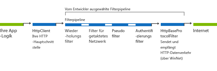 Zeichnung einer HTTP-Filterkette