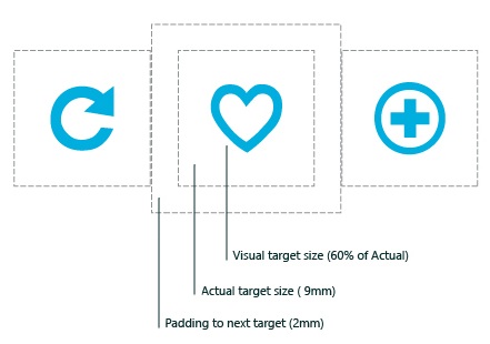 Diagramm mit den empfohlenen Größen für visuelles Ziel, tatsächliches Ziel und Abstand
