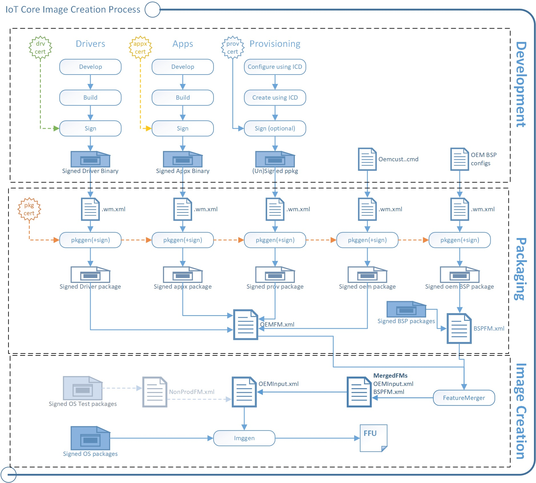 IoT Core-Imageerstellung