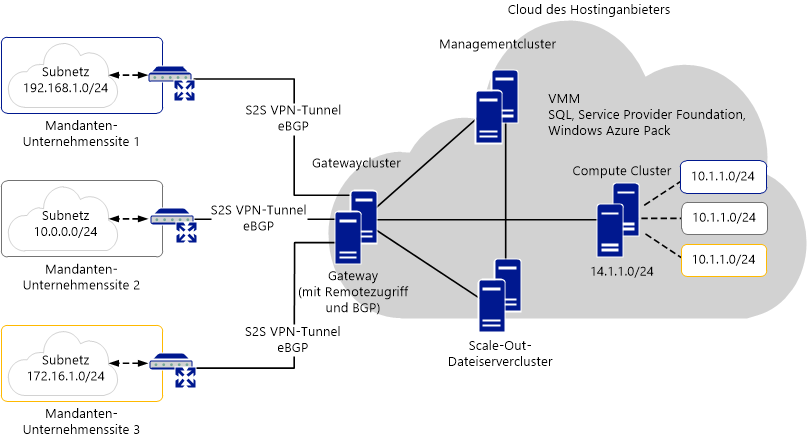 Hybrid Cloud-Netzwerk mit mehreren Mandanten – Lösungsarchitektur