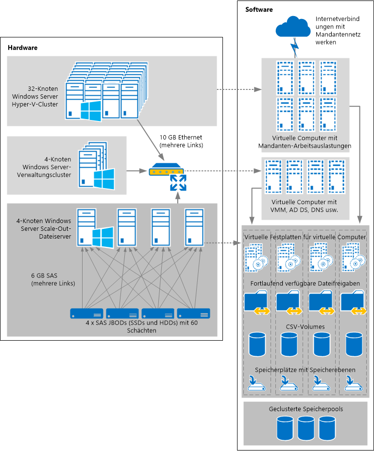 Speicherlösung mit Microsoft-Software