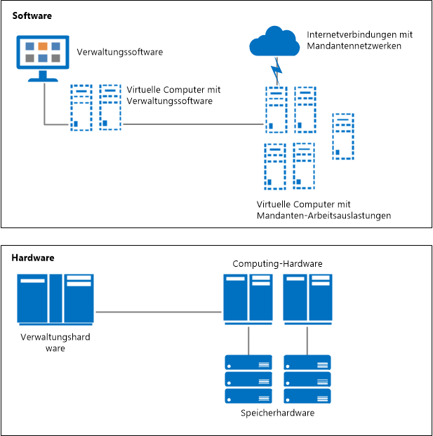 Diagramm einer allgemeinen Speicherlösung