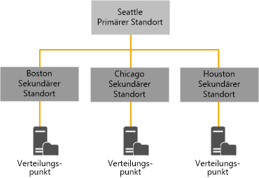 Vorhandene Hierarchie, Configuration Manager 2007