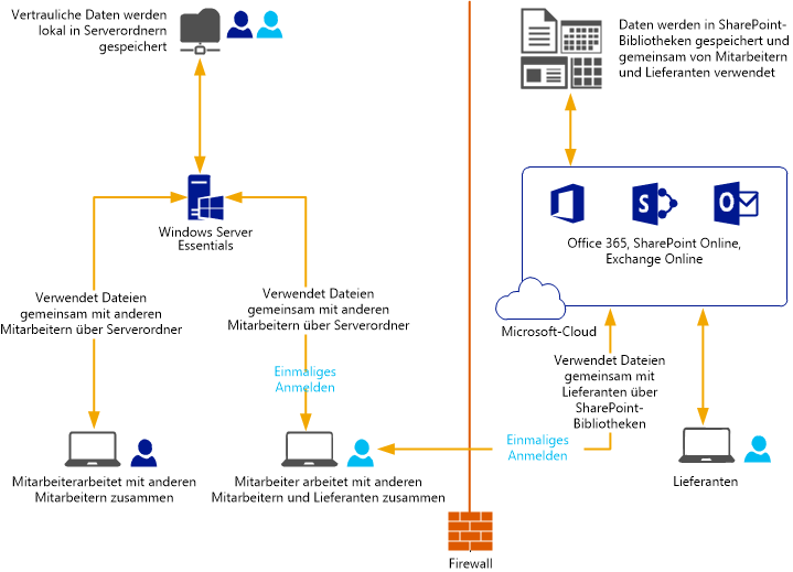 Verwenden von Microsoft-Onlinediensten in SMBs