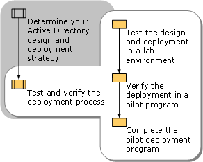 Testing and Verifying the Design and Deployment
