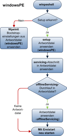 Flussdiagramm der Windows PE-Konfigurationsphase
