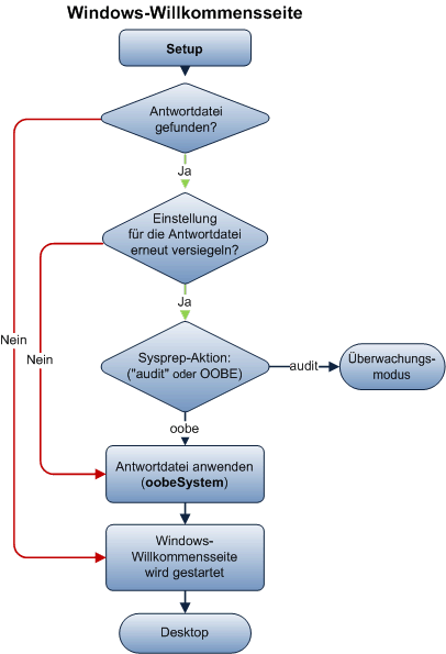 Flussdiagramm der OOBE-Systemkonfigurationsphase