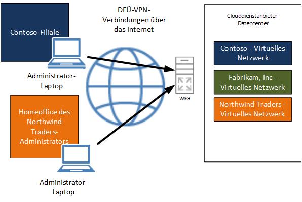 VPN-Verbindungen mit virtuellen Ressourcen