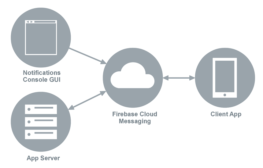 FCM befindet sich zwischen der Client-App und einem App-Server.