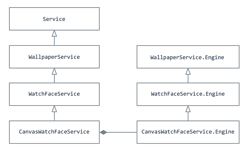 CanvasWatchFaceService-Vererbungsdiagramm Vererbungsdiagramm
