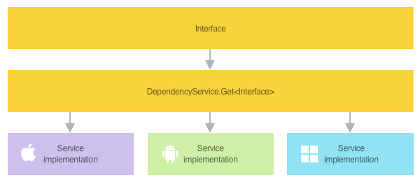 Übersicht über den Dienststandort mithilfe der Xamarin.Forms DependencyService-Klasse